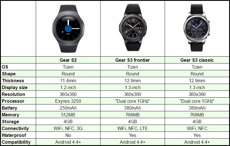 Какие часы выбрать в 2024. Samsung Galaxy watch 4 40mm размер часов. Аккумулятор для Samsung Gear s2 Classic. Часы Samsung Gear s3 аккумулятор. Samsung Gear s3 женские.