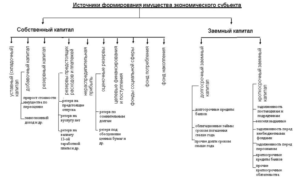 Группировка источников. Группировка имущества организации по источникам формирования. группировка имущества по видам и источникам образования. классификация источников имущества организации. группировка имущества по источникам образования таблица.