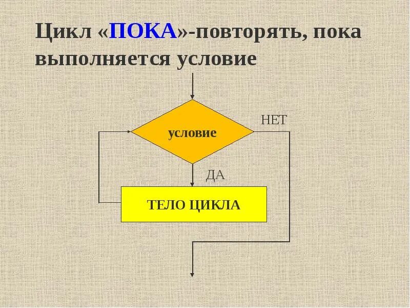 Цикл пока. Конструкция цикла пока. Конструкция цикл пока выполняется. Алгоритм с циклом пока. Цикл повторить пока