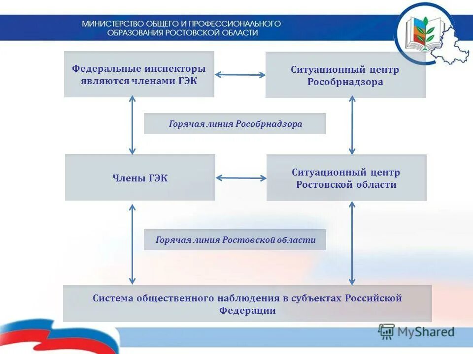 организация работы рособрнадзора