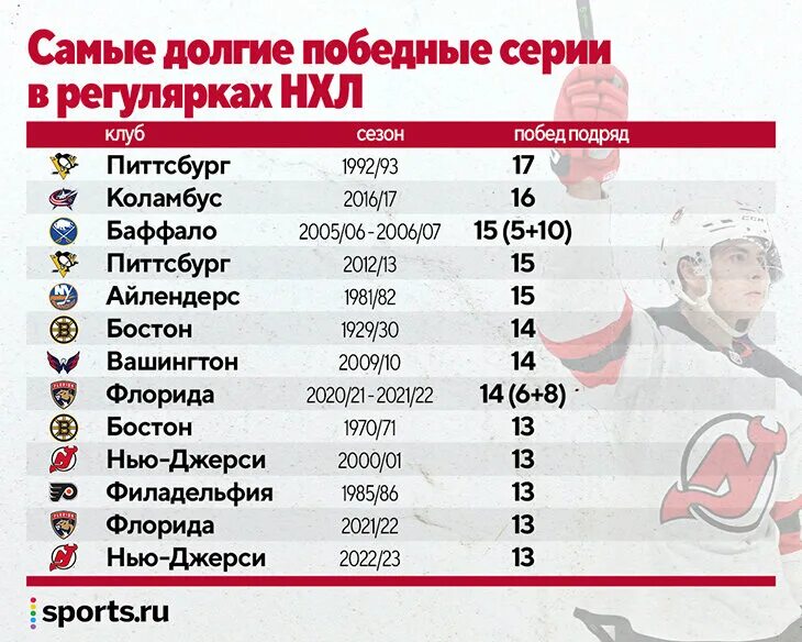 Нхл результаты сегодня ночью 2023. НХЛ Результаты. НХЛ Результаты матчей. Итоги НХЛ. НХЛ Результаты последних матчей.