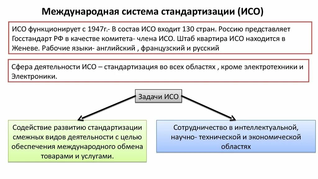 Международный стандарт тест. Международная система стандартизации. Цели и задачи международной стандартизации. Международные организации по стандартизации презентация. Международная организация по стандартизации ИСО задачи.