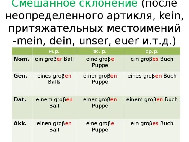 Артикли по падежам. Слабое склонение прилагательных в немецком языке таблица. Склонение существительных и прилагательных в немецком языке таблица. Deutsch склонение прилагательных. Смешанное склонение прилагательных в немецком.