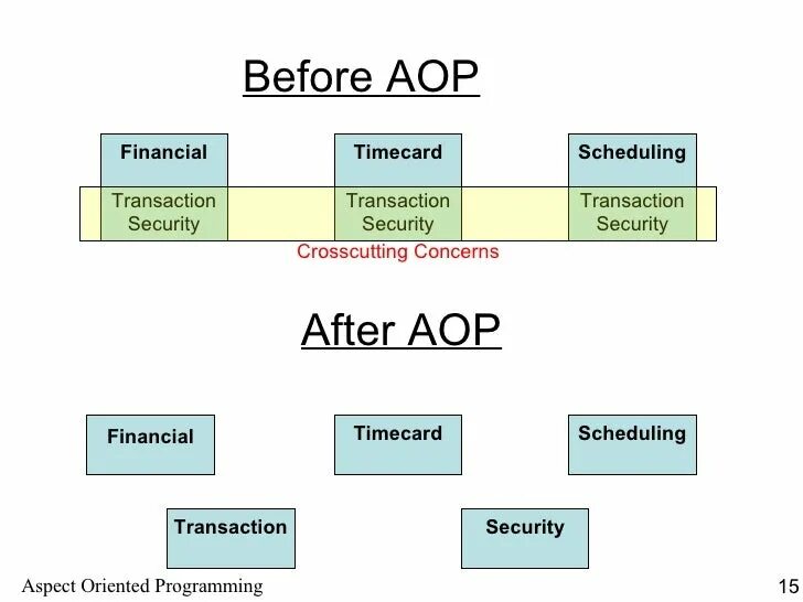 Spring aop. Aspect-oriented programming (aop). aop. aspect-oriented programming (aop) java. what is programming.