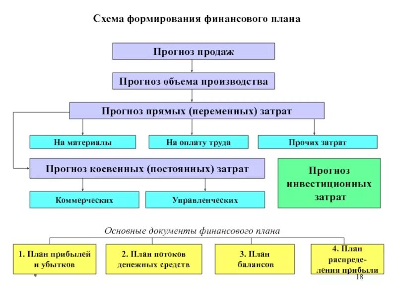 Финансовое планирование финансовое прогнозирование отличие. Содержание и цели финансового планирования и прогнозирования. Система финансовых планов и прогнозов. Финансовый план схема.