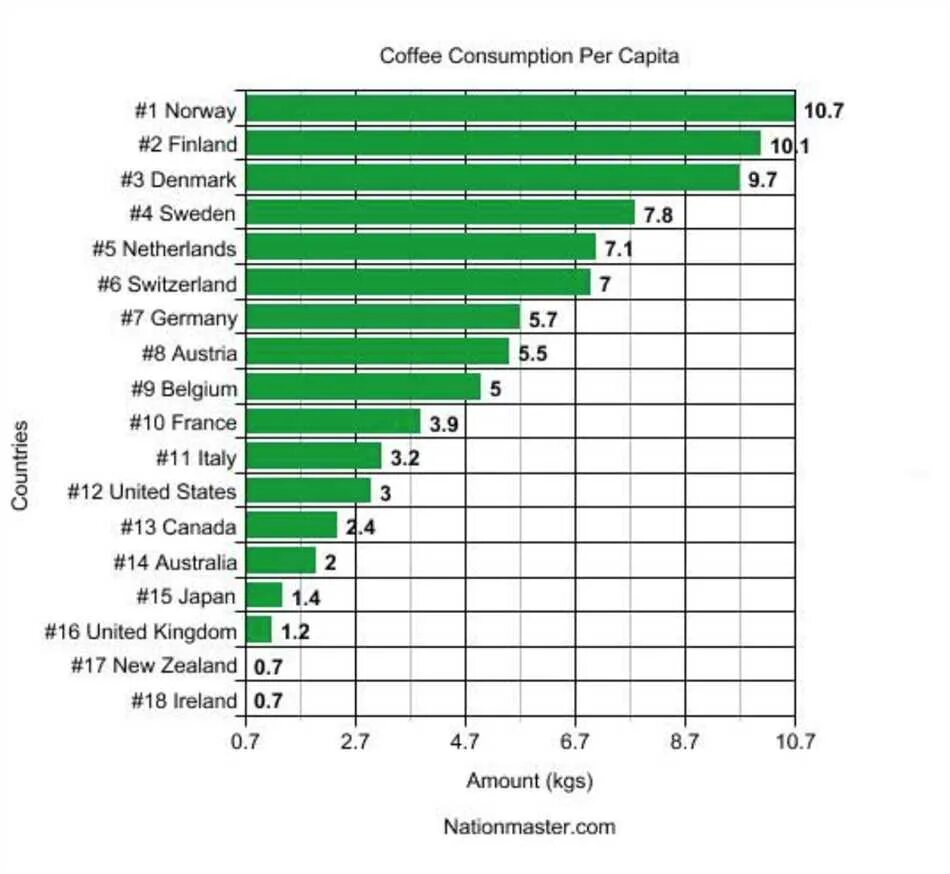 Сколько человек пьют кофе. Статистика кофе. Статистика по употреблению кофе. Потребление кофе в мире. Потребление растворимого кофе по странам.