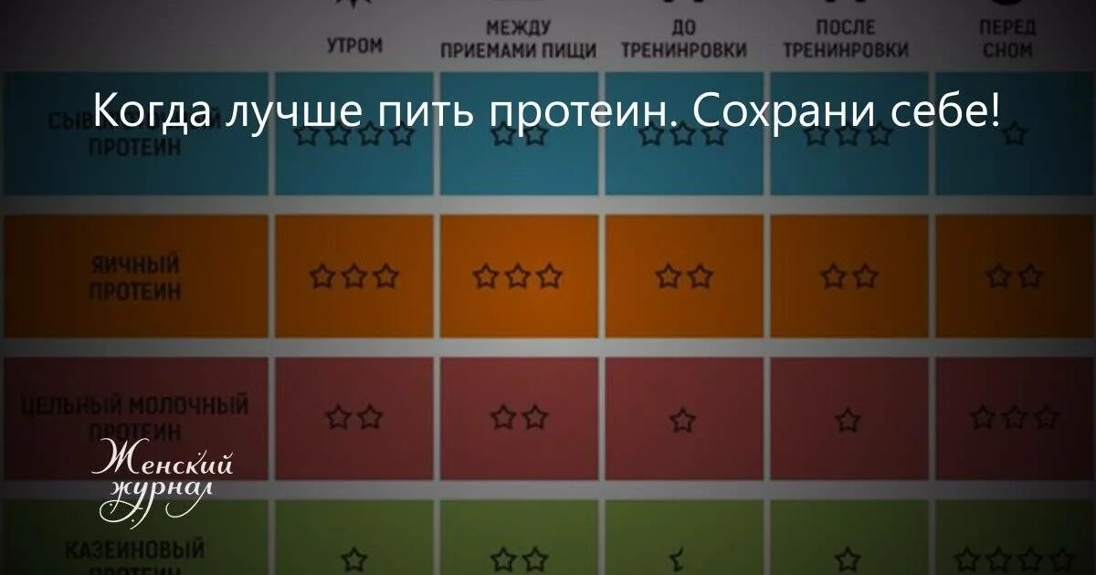 Лучше пить протеин до или после тренировки. Когда правильно употреблять протеин. Когда лучше пить протеин. Когда лучше употреблять протеин. Утренний протеин.