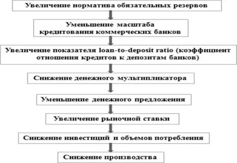 Уменьшение нормы обязательных резервов