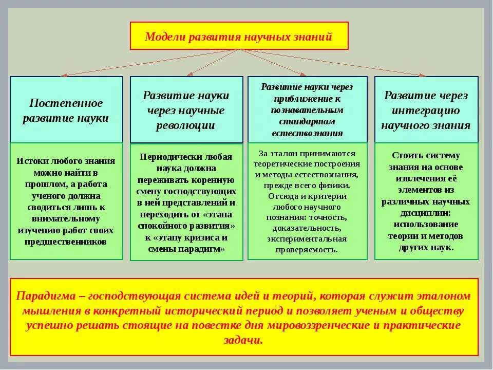 Закономерности формирования и развития науки. Модели развития научного знания. основные модели развития научного познания. сущность одной из моделей развития научного познания. основные модели развития научных знаний.