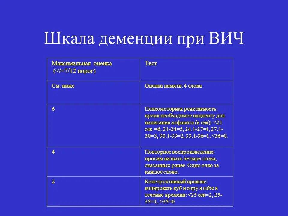 Шкала деменции. Шкала деменции MMSE. Шкалы при деменции. Шкала ВИЧ. Шкала клинической оценки деменции cdr.