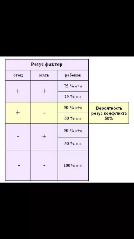 Резус фактор таблица. Совместимость групп крови и резус фактора. Резус-фактор таблица совместимости. Совместимость резус факторов. Мама первая отрицательная папа первая положительная