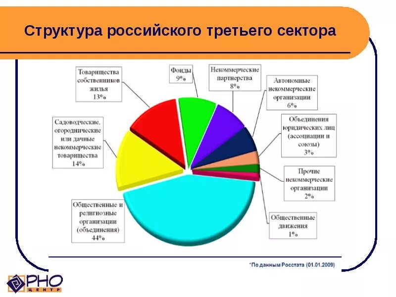 Рост числа организаций третьего сектора. Организации третьего сектора. структура сектора. третий сектор нко. нко третий сектор экономики.