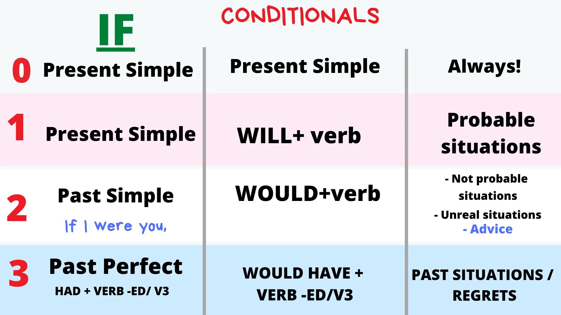 Кондишинал в английском языке. Conditionals в английском. Conditionals таблица. 1 2 3 Conditionals в английском. Conditional sentences таблица.