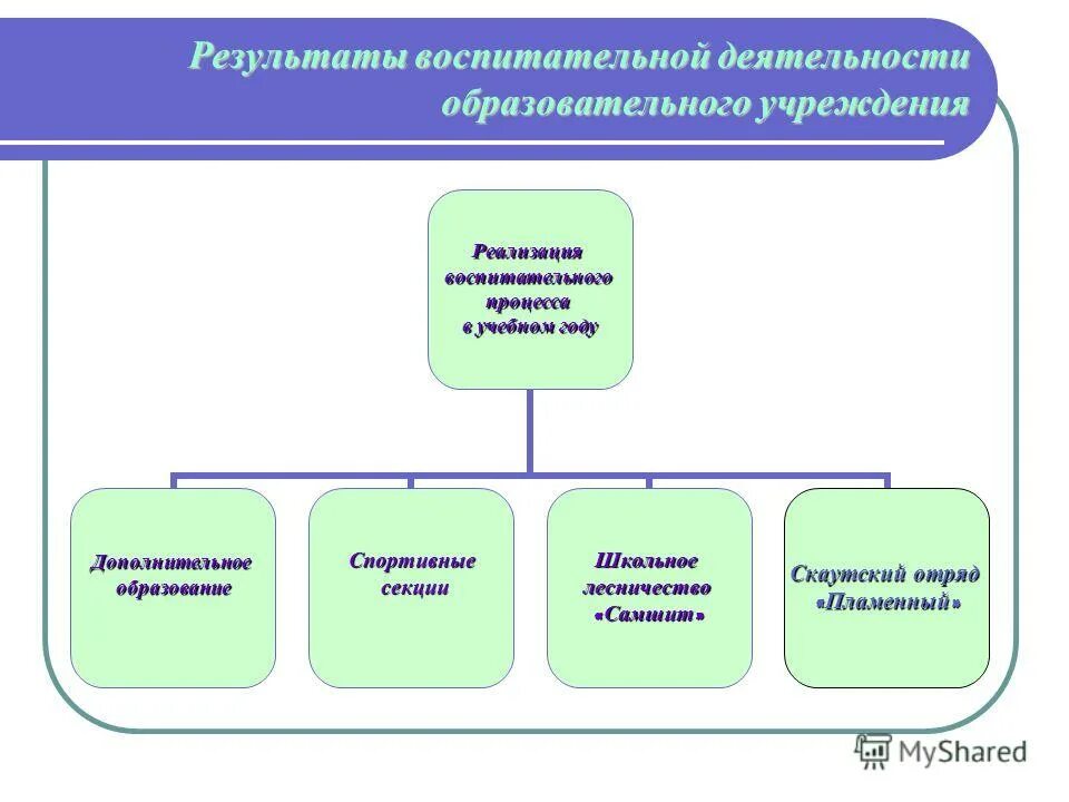 выводы по воспитательной работе. основные направления воспитательной работы. итог воспитательной работы в классе.