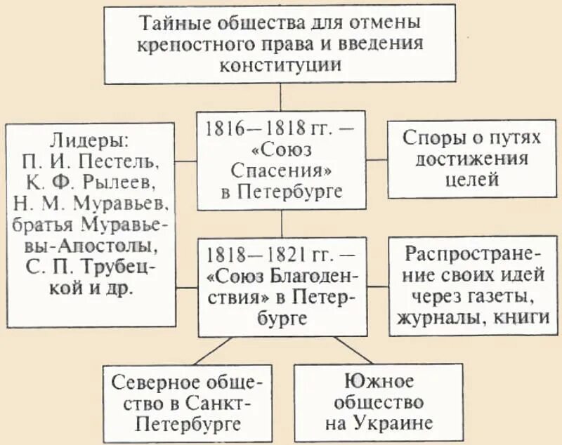 Ответы Mail.ru: Какие тайные общества возникли в период правления Александра 1 К