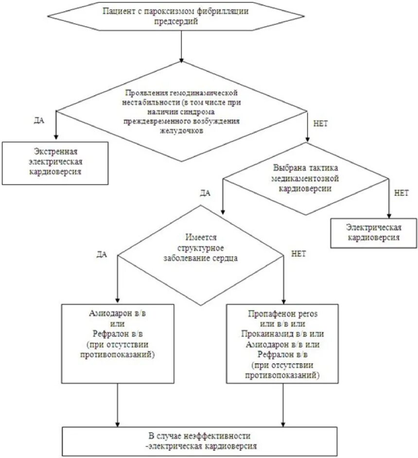 Купирование пароксизма. Алгоритм при пароксизме фибрилляции предсердий. Алгоритм купирования фибрилляции предсердий. Алгоритм терапии фибрилляции предсердий. Алгоритм лечения пароксизма фибрилляции предсердий.