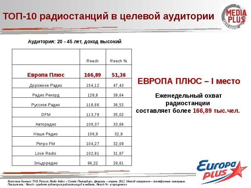 Радио Европа плюс. Радио Европа плюс канал диапазон. Радио Европа плюс аудитория. Европа на какой волне радио.