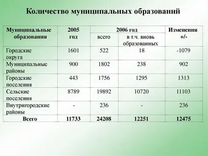 Число муниципальных районов