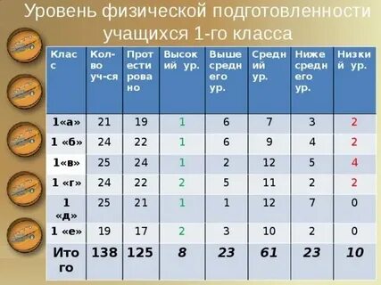 Уровень физической подготовленности студентов