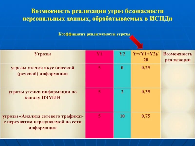 Фстэк оценка угроз безопасности. Реализация угроз безопасности информации. Угрозы персональных данных. Модель угроз персональных данных. Угрозы безопасности личных данных.