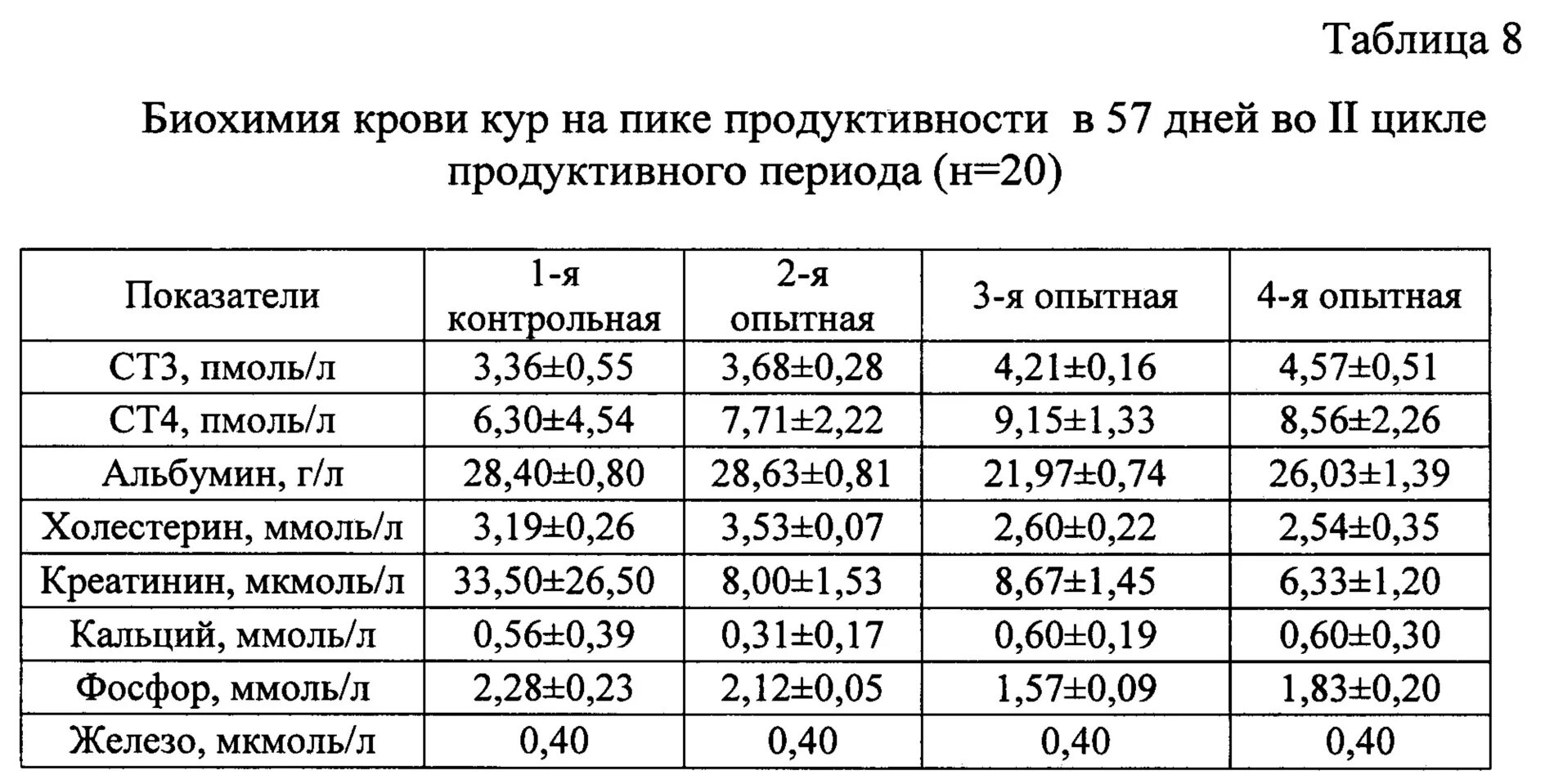 Сыворотка крови норма у мужчин. Биохимические показатели крови кур. Биохимические показатели крови курицы. Биохимические показатели крови курицы норма. Биохимия крови кур несушек.