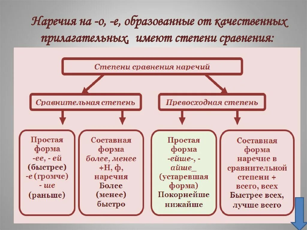 Просто степени сравнения наречий. Степени сравнения наречий. Степень сравнения прилyfhtxbz. Таблица сравнительная и превосходная степень наречий. Сравнительная степень наречий в русском языке.