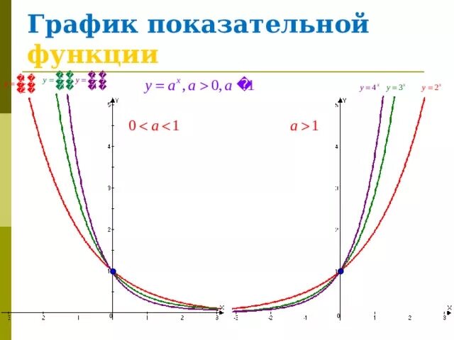 График показательной и логарифмической функции. График функции показательной функции. График показательной функции. Графики показательных функций.