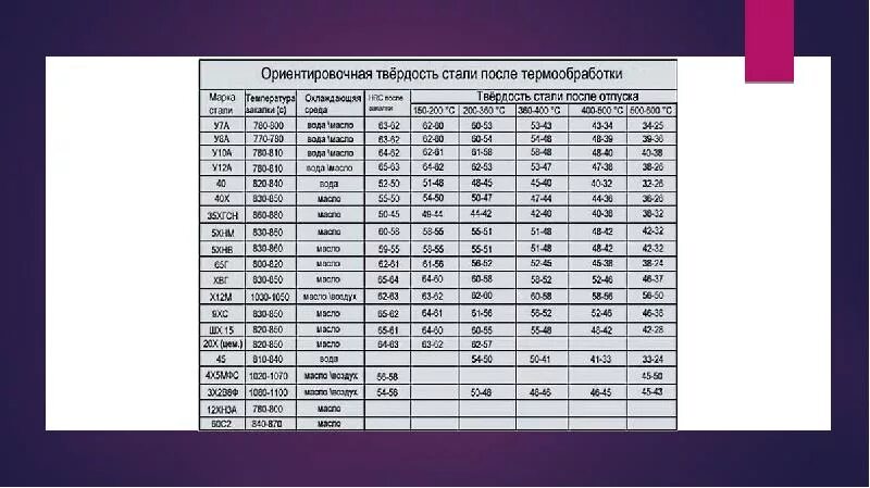 Сталь 9 х. Сталь 40х твердость HRC. Твердость стали 45 после термообработки таблица. Сталь 40х термообработка м39. Сталь 40х термообработка твердость HRC.