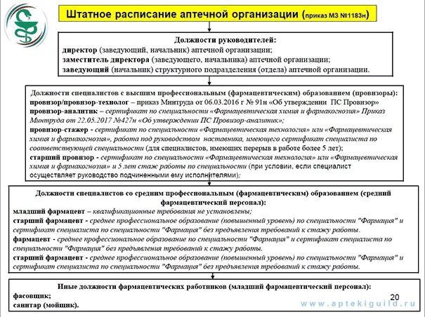 Руководитель аптечной организации. Организация работы структурных подразделений аптеки. Руководство аптечной организацией. Должности в аптечной организации. Требования к руководителю аптечной организации.