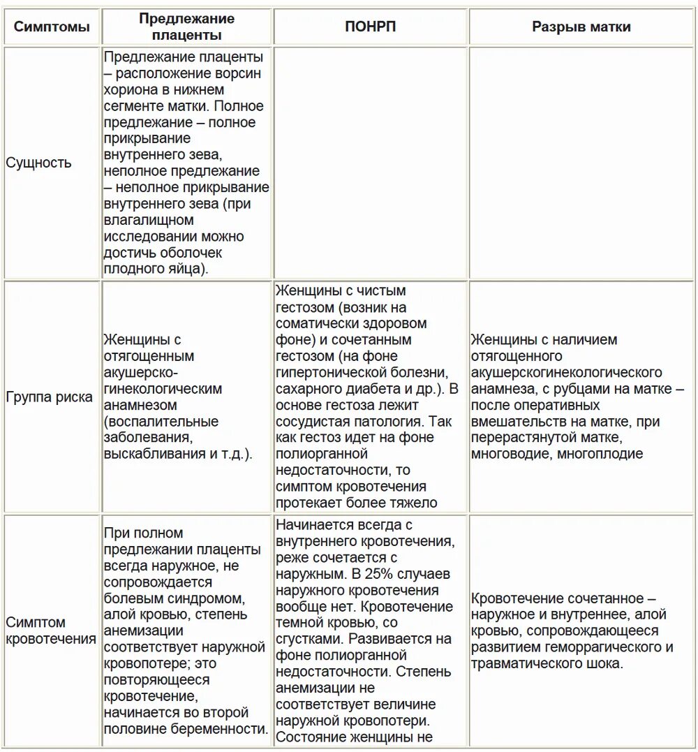 Признак кровотечения родов. Дифференциальный диагноз отслойки плаценты. Дифференциальный диагноз предлежание плаценты. Дифференциальная диагностика предлежания плаценты и ПОНРП. Преждевременная отслойка плаценты диф диагноз.