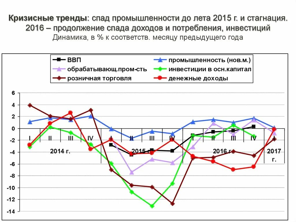 Спад промышленности. Кризисные тенденции. Динамика спада. Снижение объема инвестиций.. Кризисные тенденции в экономике