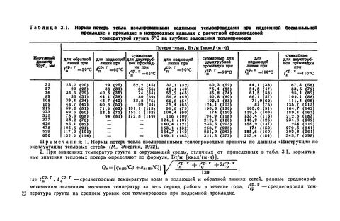 Потери тепловой энергии нормативные