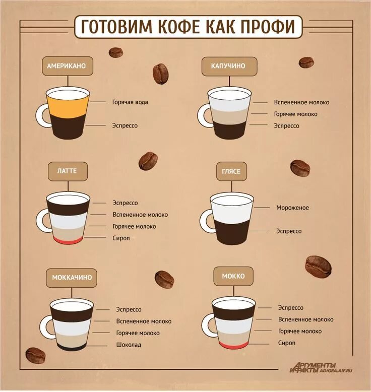 Рецепты бариста. Виды кофе. Кофейный напиток. Кофейные напитки названия. Кофе рецепты приготовления.