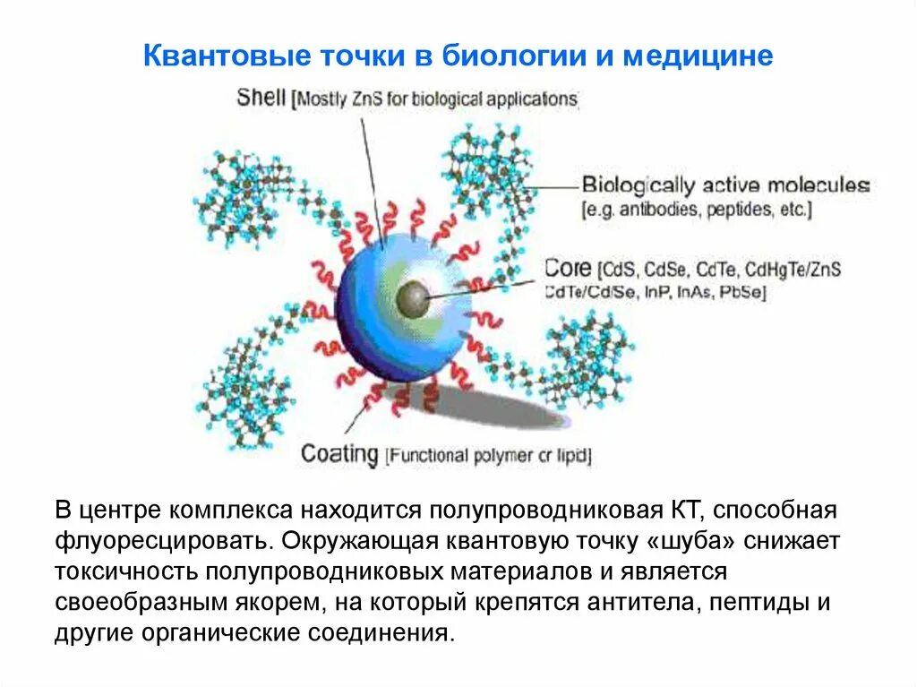 Схема применения квантовых сенсоров. Эпитаксиальные квантовые точки. квантовые точки в медицине. применение квантовых точек. структура квантовой точки.
