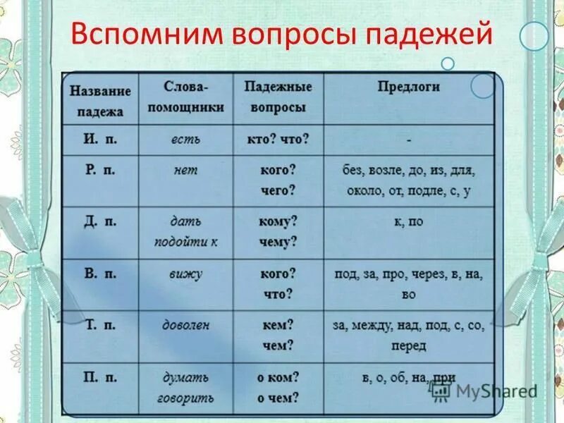 Падежи имен существительных. Падежи имени существительного. Имена существительные падежи. Падежи русского языка таблица с вопросами. Карточка падеж сущ 3 класс