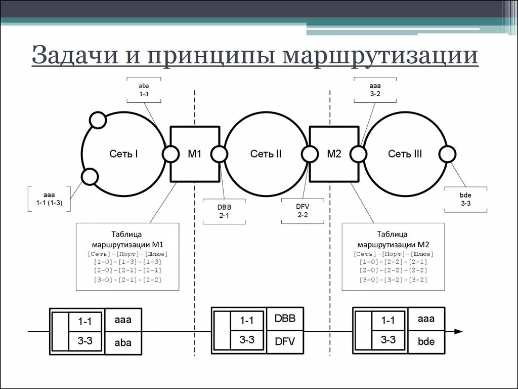 Транспортный маршрутизации. Задачи с маршрутизацией сетей. Задачи маршрутизации. Маршрутизация принципы маршрутизации. Принцип динамической маршрутизации.