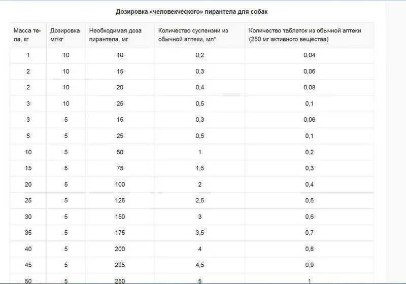 Можно ли собаке пирантел от глистов. Пирантел суспензия доза для кошек. пирантел для собак дозировка суспензия. пирантел для кота дозировка в суспензии. пирантел суспензия для кошек дозировка таблица.