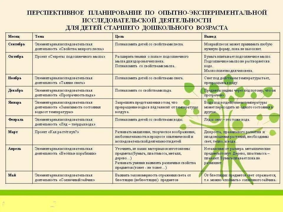 План мероприятия подготовительная группа. План экспериментальной деятельности таблица. Планирование экспериментальной деятельности в старшей группе. План опытно-экспериментальной работы. Экспериментальная деятельность план средняя группа.