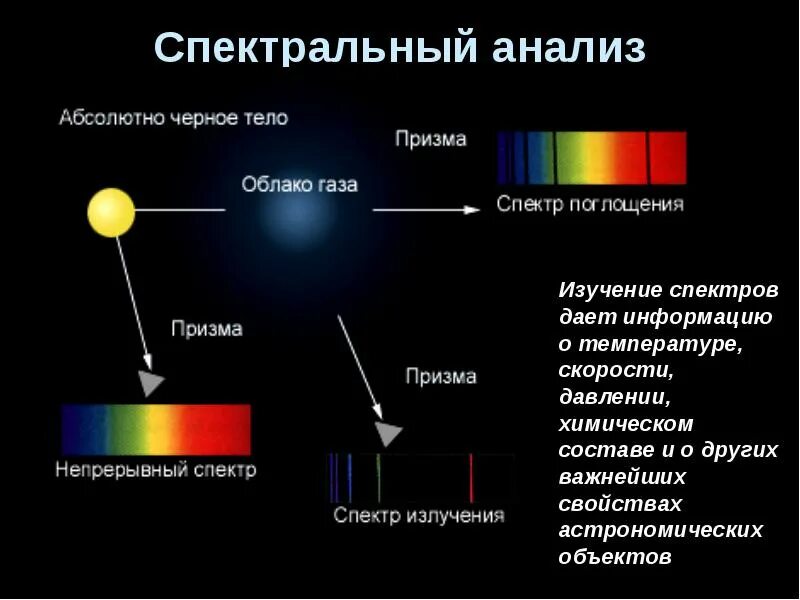 Химический состав излучения. Методы астрономических исследований спектральный анализ. принцип спектрального анализа. спектр излучения это в астрономии. спектральный анализ в астрономии.