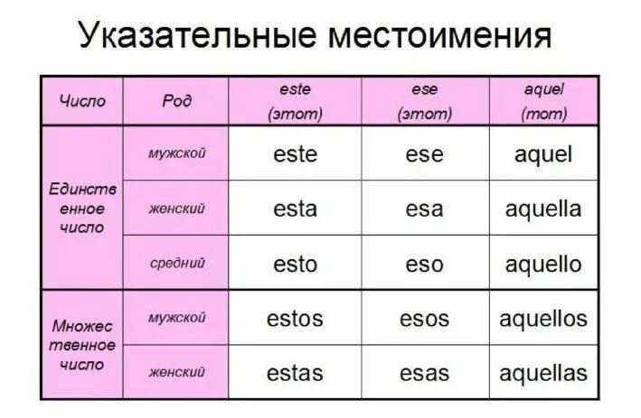 Прямые и косвенные дополнения в испанском. Испанские местоимения таблица. Местоимения в испанском языке таблица. Местоимения в испанском языке таблица с транскрипцией. Испанские местоимения таблица.
