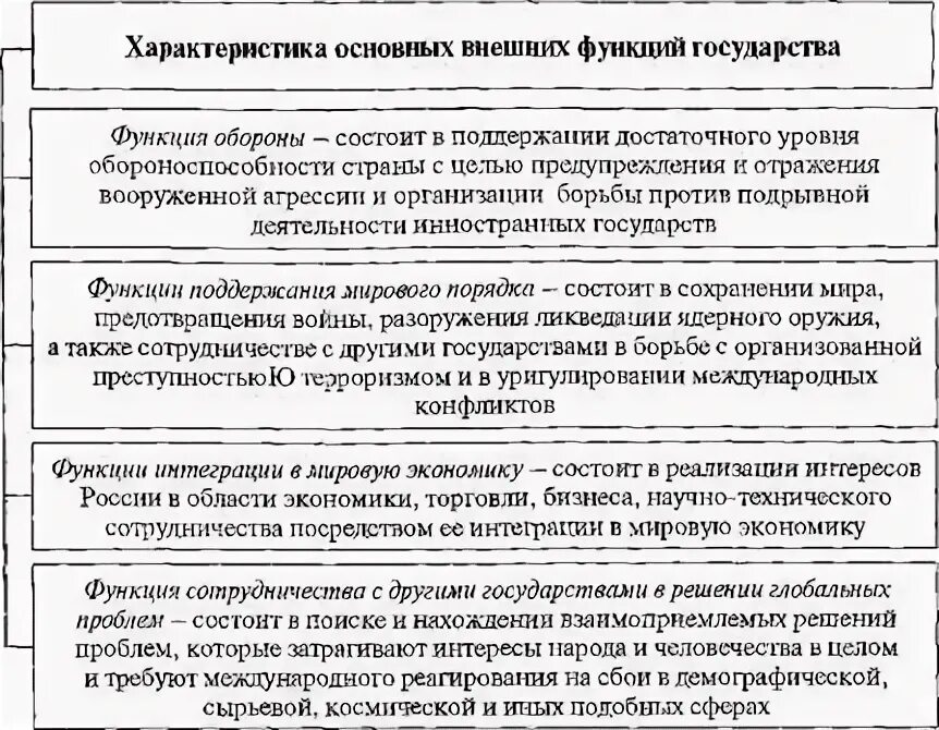 Функции современного государства примеры Функции государства внешние таблица