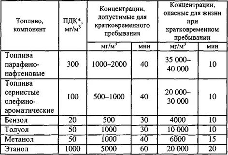 Пдк нефти