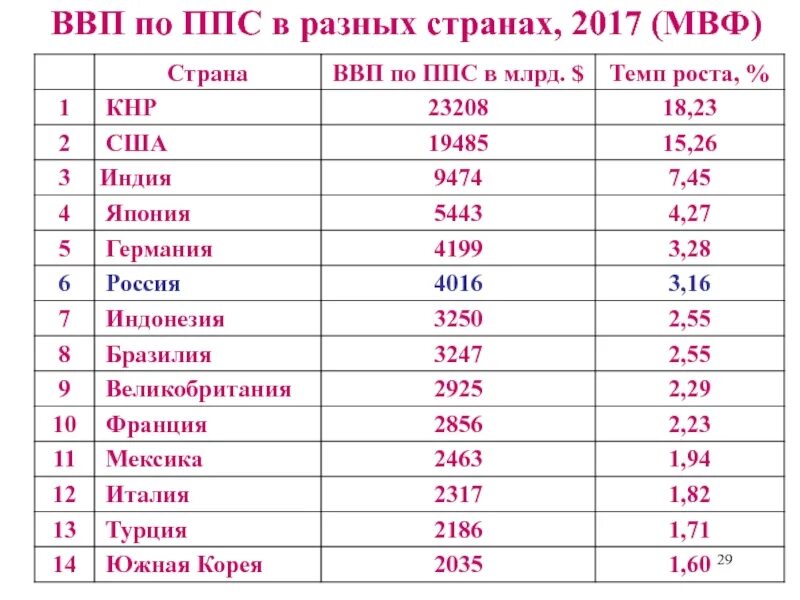 Рейтинг покупательной способности. Таблица стран ВВП по ППС. ВВП по странам. ВВП по покупательной способности. ВВП по паритету покупательной способности.