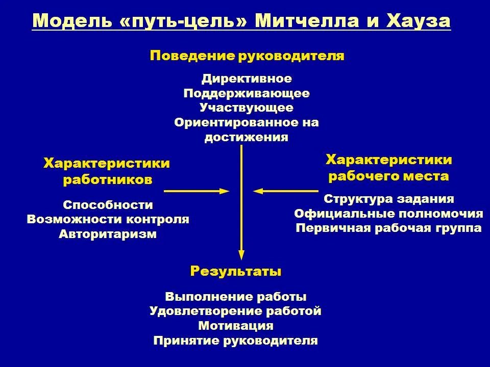 пути исследования в проекте. теория путь-цель (хаус-митчелл). путь цель подход цель митчела и хауса. 2 метод критического пути (мкп). теория лидерств подход путь цель.