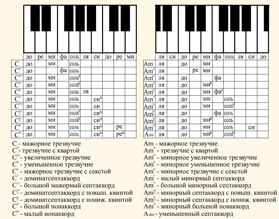 Аккорды пианино таблица. Таблица аккордов для синтезатора Yamaha. Таблица септаккордов для фортепиано. Таблица аккордов на синтезаторе Ямаха. Раскладка аккордов на пианино.