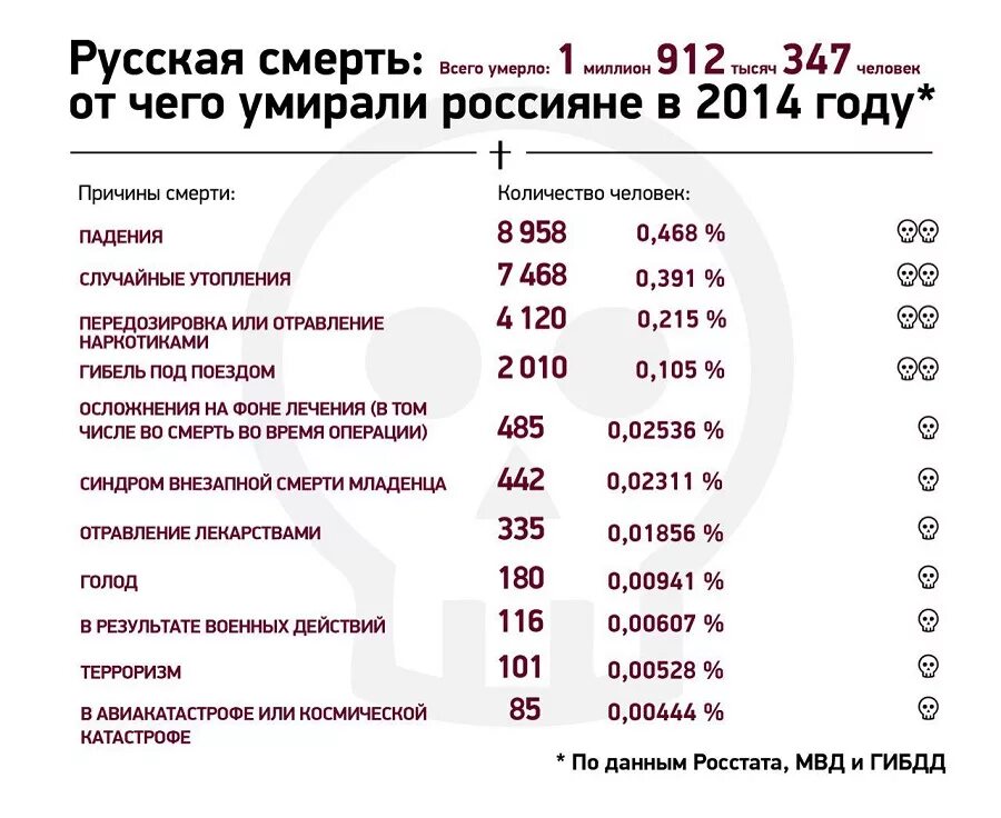 Сколько человек умирает в год в москве