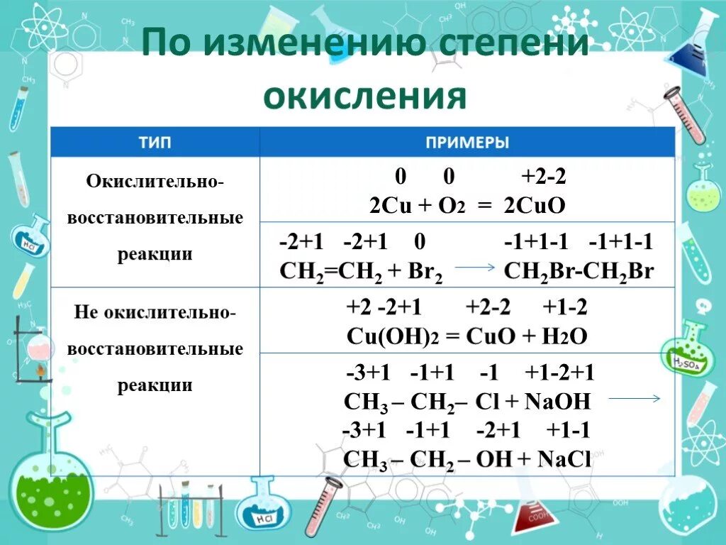 Химические реакции по изменению степени окисления элементов. Изменение степени окисления. Степень окисления примеры. Степени окисления в органической химии.