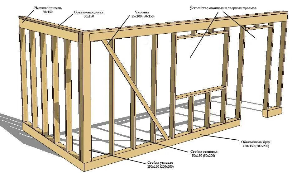 Как правильно построить. Каркас стены из бруса 50х150. Верхняя обвязка бруса 150х150. Каркас дома из доски 100х50 шаг стоек. Верхняя обвязка бруса 150х100.