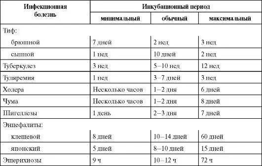 Таблицу инкубационного периода. Инкубационный период инфекционных заболеваний. Таблица инкубационный период заболеваний. Период инкубации инфекций. Инкубационный период при различных инфекциях.