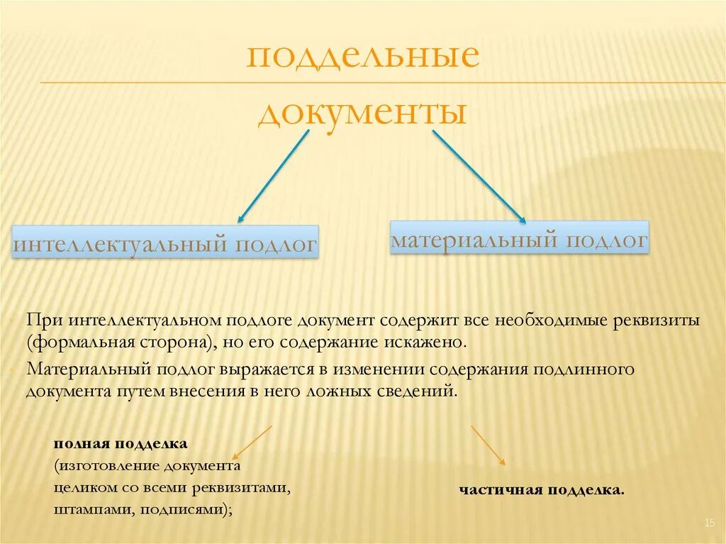 Различие документа. Интеллектуальный и материальный подлог документов. Материальный подлог документа это. Виды интеллектуального подлога. Виды подделки (подлога) документов.